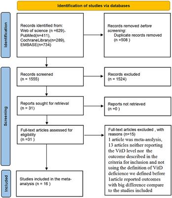 Association Between the Circulating Level of 25-Hydroxyvitamin D and Clinical Results After Cardiac Surgery: A Meta-Analysis and Systematic Review